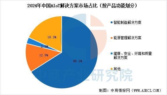 米乐m6：2026年中国人工智能物联网行业市场前景预测研究报告(图5)