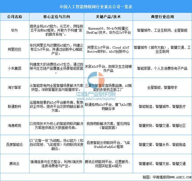 米乐m6：2026年中国人工智能物联网行业市场前景预测研究报告(图7)