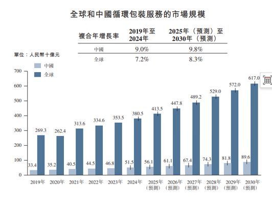 备案获批！中国循环包装领军者优乐赛进入港股IPO冲刺阶段(图2)