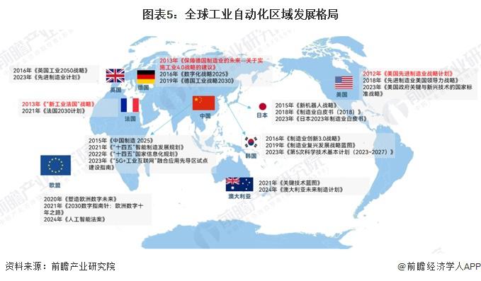 2024年全球工业自动化行业发展现状分析智能制造重要性愈发突出(图5)