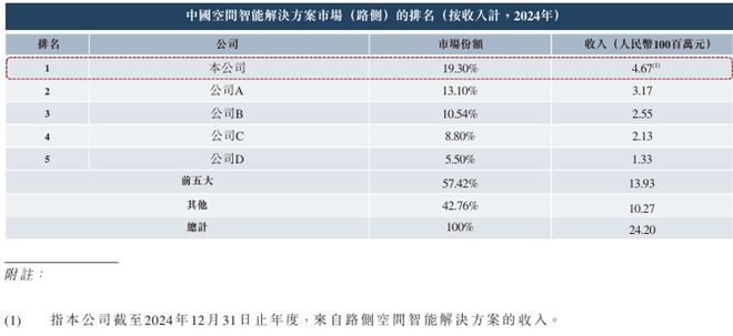 准备五年小米蔚来相中的这家公司要上市基本面如何？(图2)