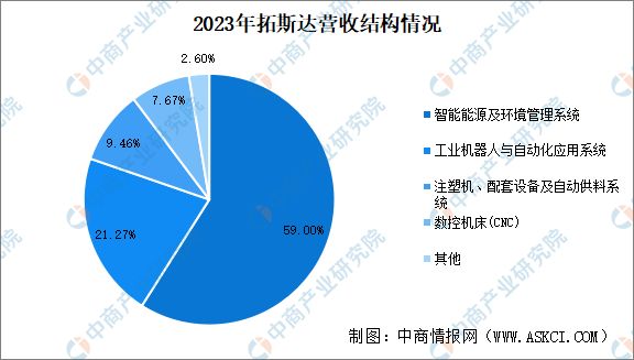 米乐m6：2024年中国智能工厂行业重点企业分析(图6)