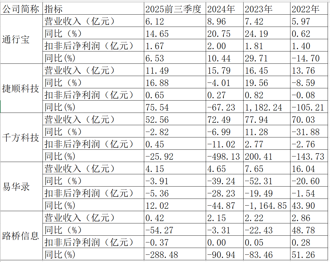 上市一年就“裸泳”路桥信息为何敢在刀尖上跳舞？大A避雷针(图3)