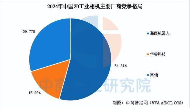 米乐m6科技平台：2026年中国工业相机产业链图谱及投资布局分析（附产业链全景图）(图12)
