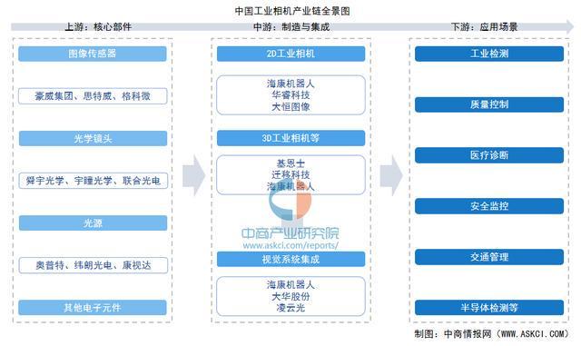 米乐m6科技平台：2026年中国工业相机产业链图谱及投资布局分析（附产业链全景图）(图1)