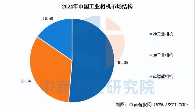 米乐m6科技平台：2026年中国工业相机产业链图谱及投资布局分析（附产业链全景图）(图10)
