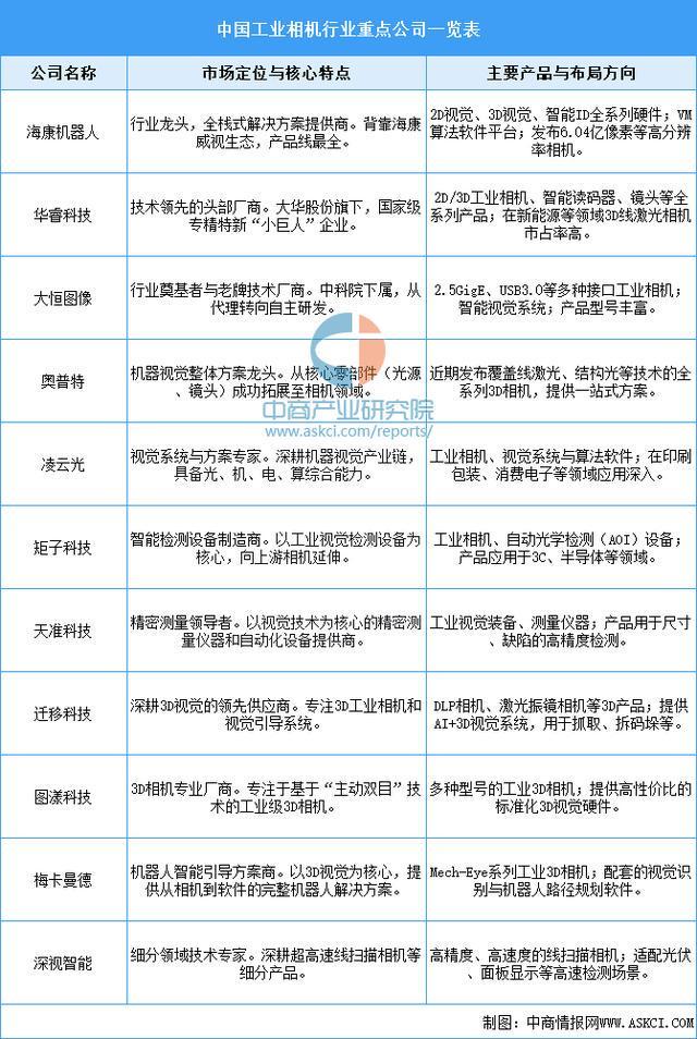 米乐m6科技平台：2026年中国工业相机产业链图谱及投资布局分析（附产业链全景图）(图13)