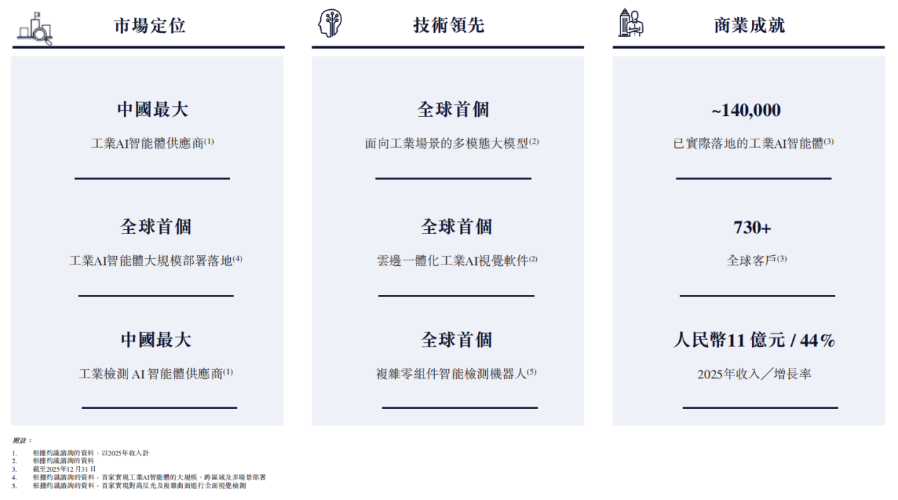 米乐m6科技：加速全球“卡位”中国工业AI智能体供应商龙头冲刺港股IPO(图1)