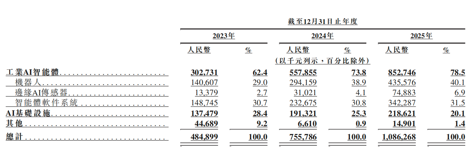 米乐m6科技：加速全球“卡位”中国工业AI智能体供应商龙头冲刺港股IPO(图2)